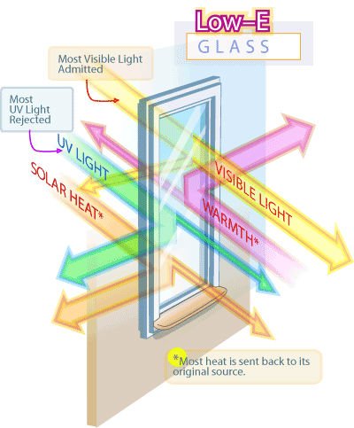 Enerji tasarruflu Low-E Sertleştirilmiş cam, Low E kaplamalı katı temperlenmiş cam